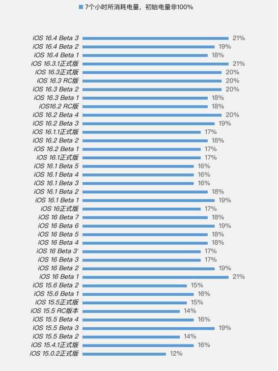 运城苹果手机维修分享iOS 16.4 Beta 3续航跑分等测试结果汇总 