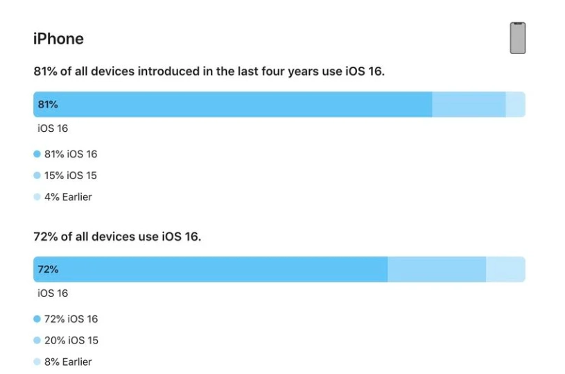 运城苹果手机维修分享iOS 16 / iPadOS 16 安装率 