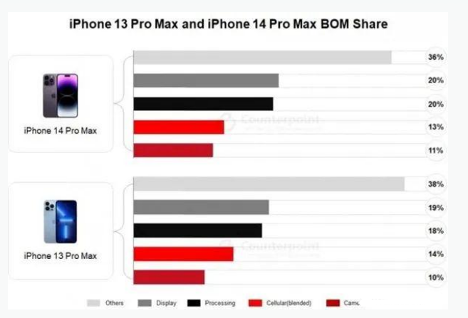 运城苹果手机维修分享iPhone 14 Pro的成本和利润 