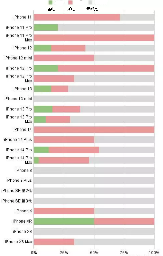 运城苹果手机维修分享iOS16.2太耗电怎么办？iOS16.2续航不好可以降级吗？ 