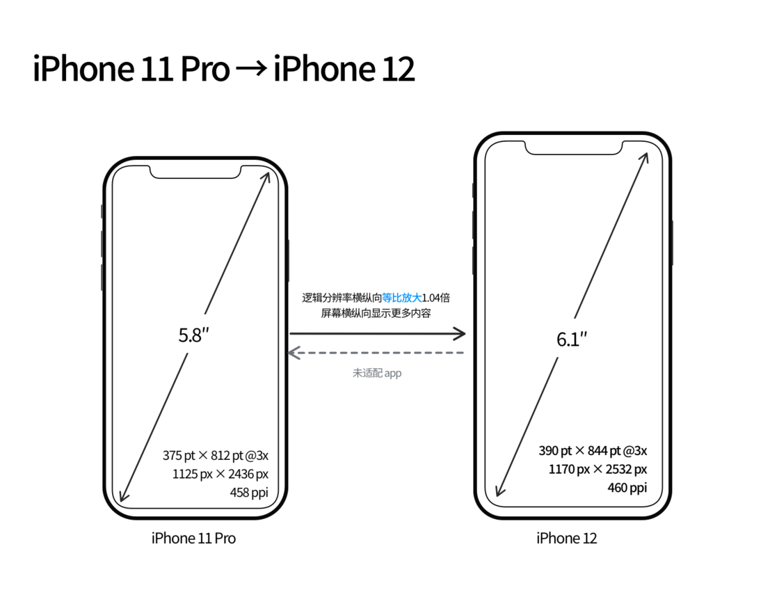 运城苹果手机维修分享iPhone 12 mini 和 iPhone 12 Pro 的尺寸变化会改变显示内容吗 